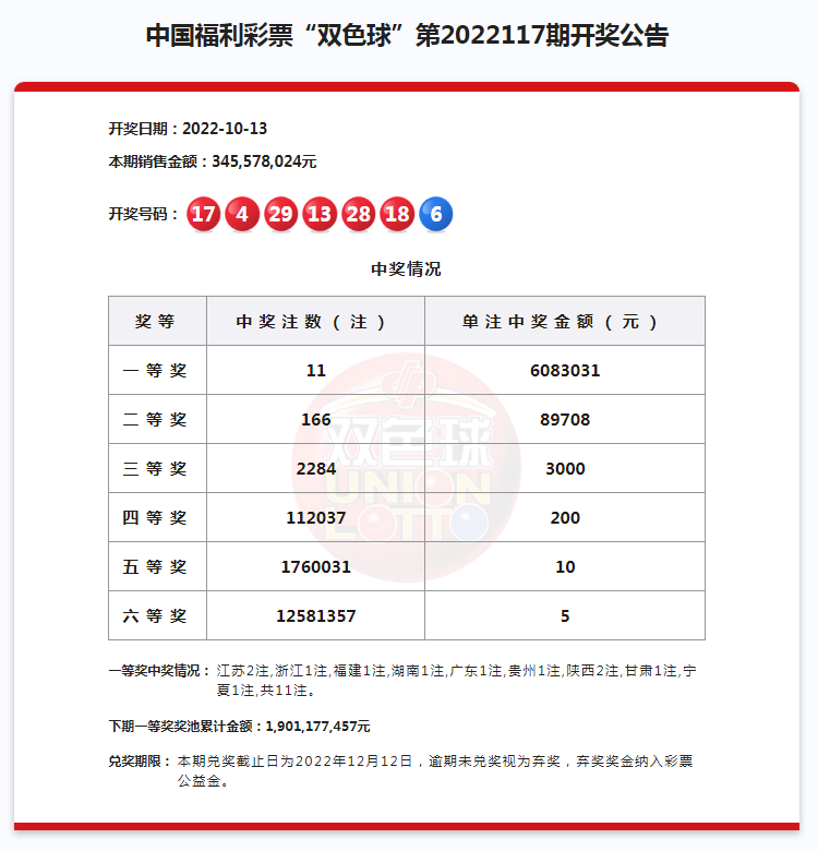 中国福利彩票“双色球”第2022117期开奖公告 图1