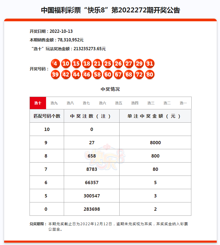中国福利彩票“快乐8”第2022272期开奖公告 图1