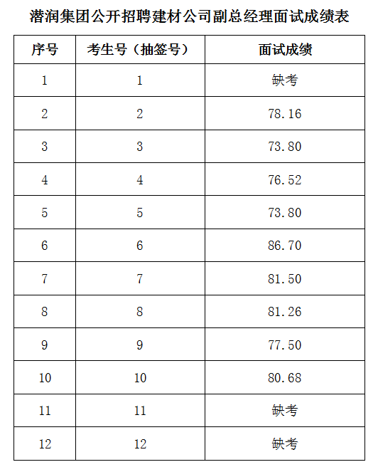 潜润集团公开招聘建材公司副总经理面试成绩发布 图1