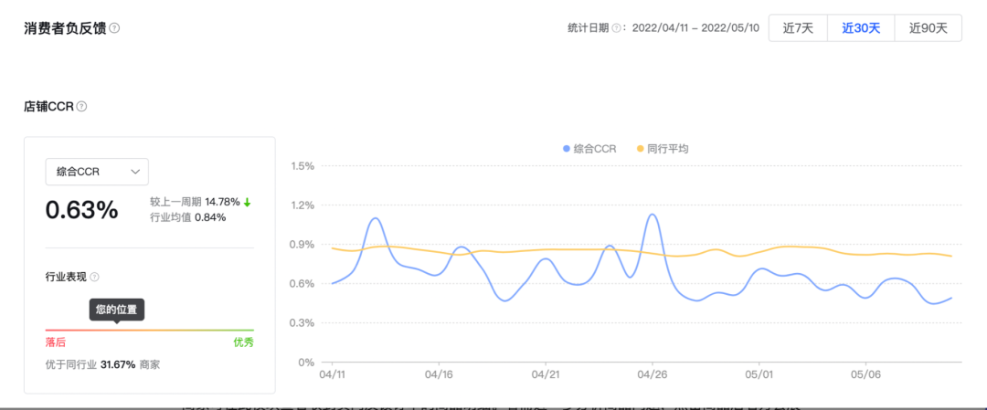 抖音“CCR指标”争议背后，商家如何应对用户负反馈带来的影响？ 图2