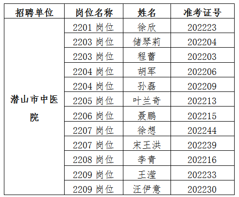 潜山市中医院2022年面向高校公开招聘拟聘人员名单公示 图1