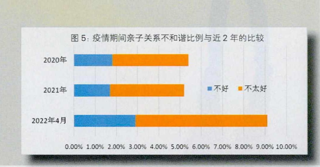 大数据显示疫情“次生灾害”：青少年心理问题比想象中更严峻…我们该做什么？ 图6