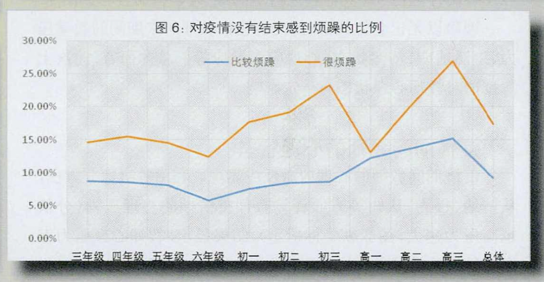 大数据显示疫情“次生灾害”：青少年心理问题比想象中更严峻…我们该做什么？ 图9
